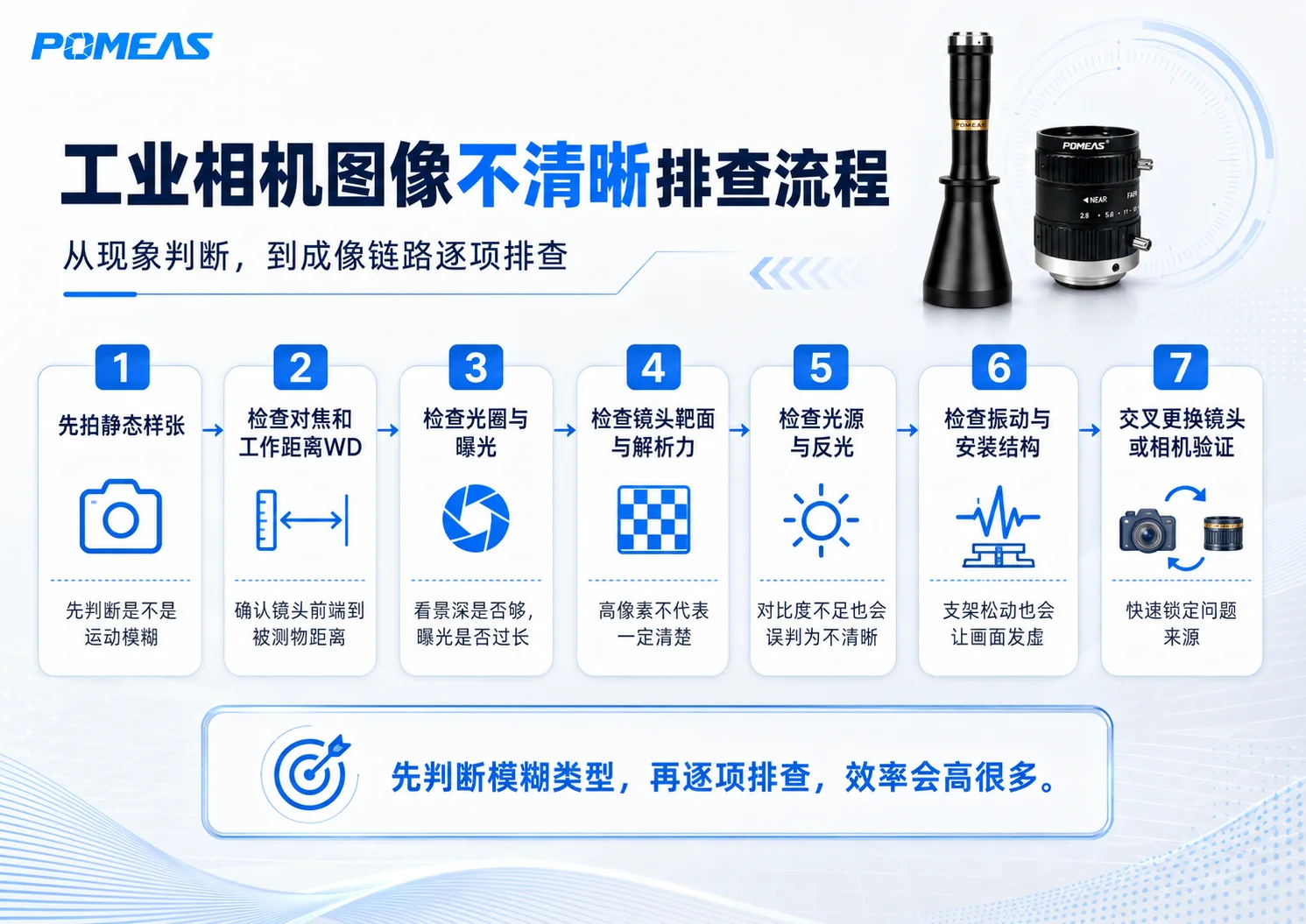 工业相机拍不清晰怎么办 | 镜头、对焦与光源排查