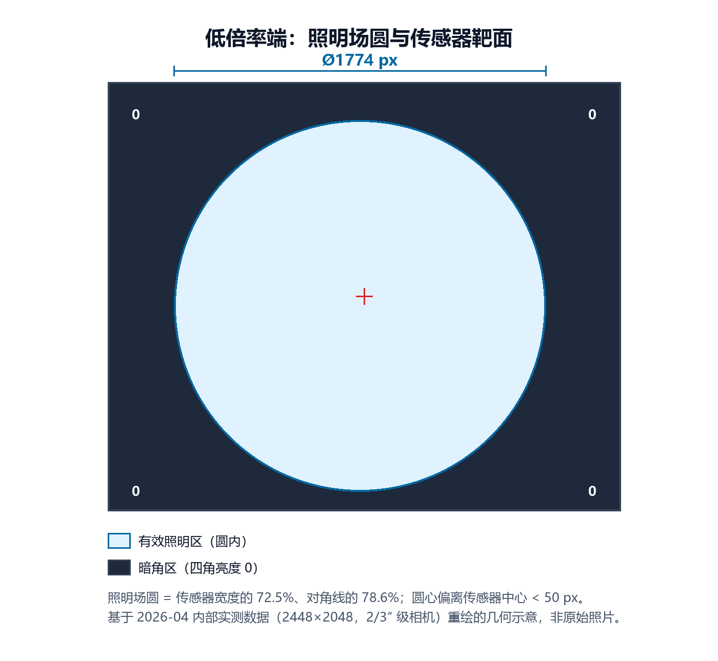 低倍率端照明场圆几何示意:直径 1774 像素,约为 2/3 英寸传感器宽度的 72.5%,圆外四角亮度为 0