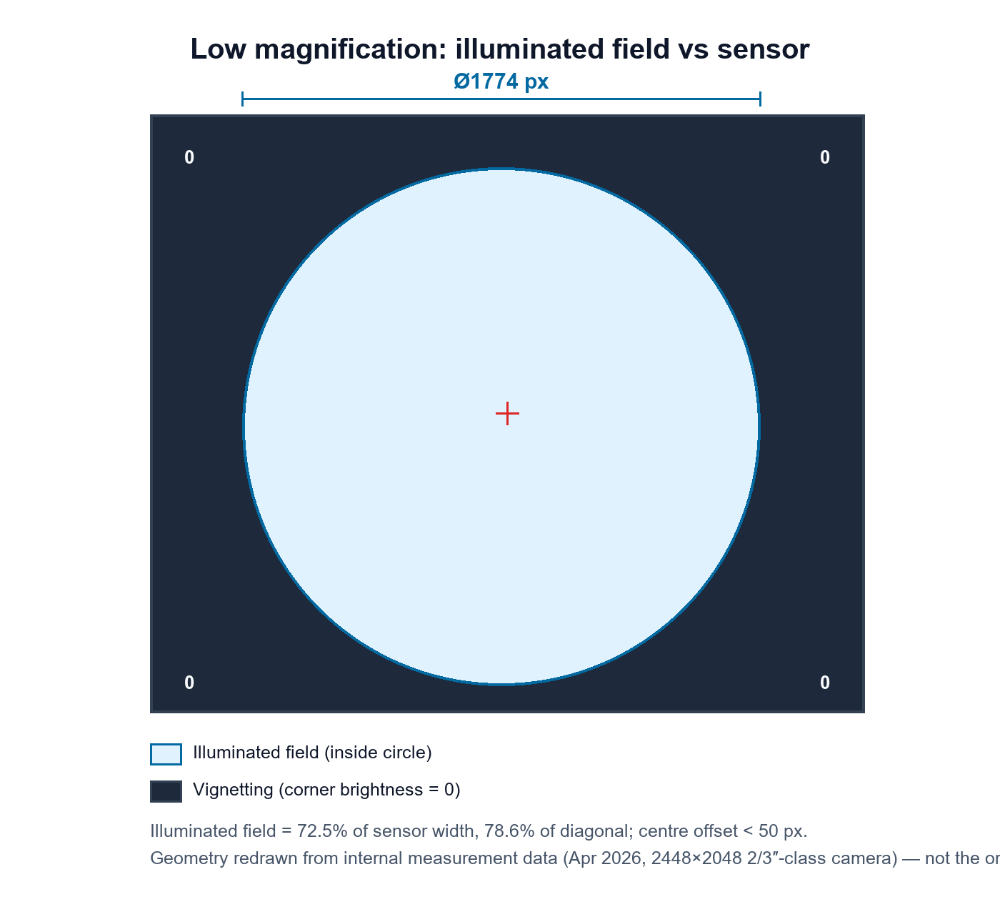 How to Choose a Zoom Lens + APO Objective: 5-Step Checklist