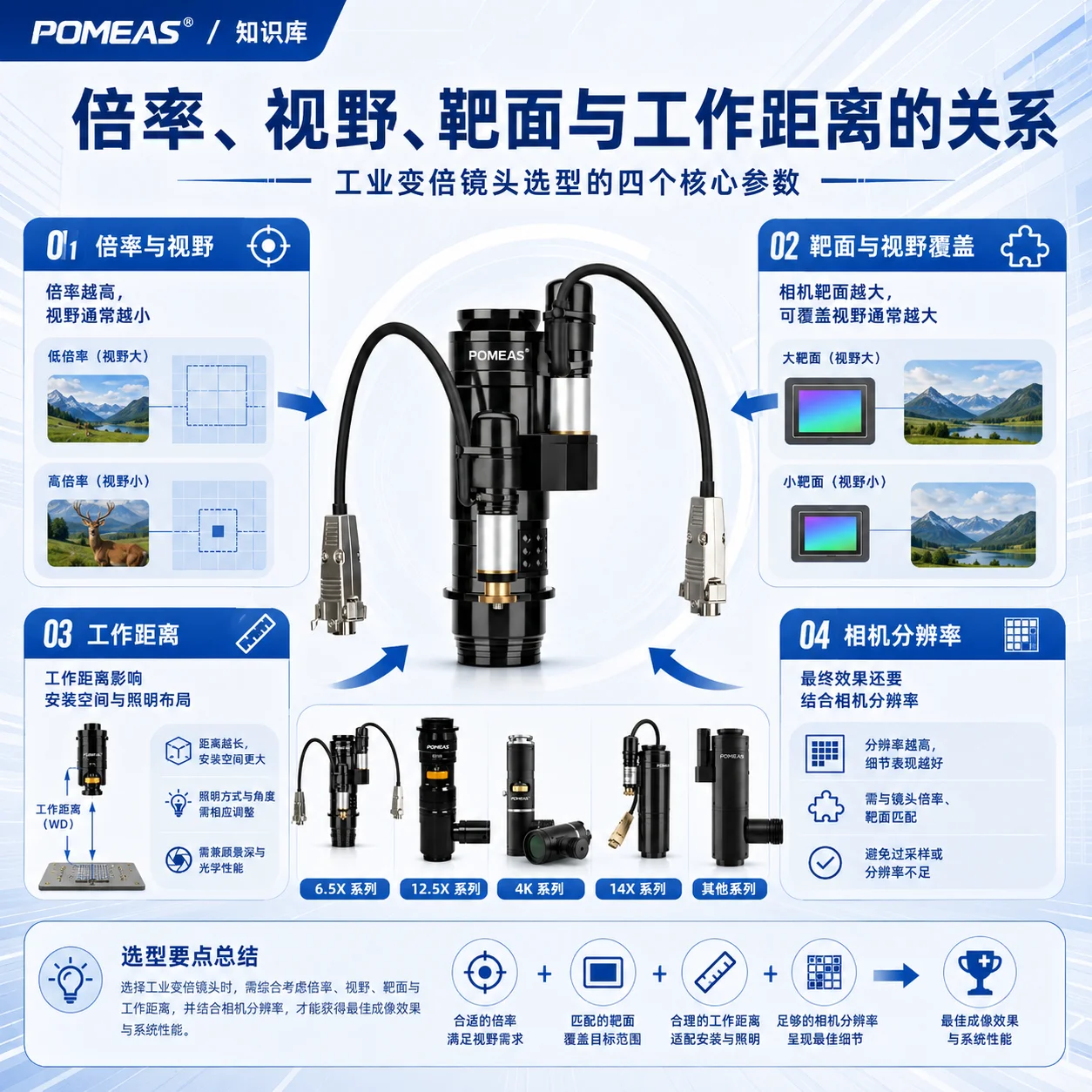 电动变倍镜头选型与集成指南：倍率、视野、控制、对焦与重复定位