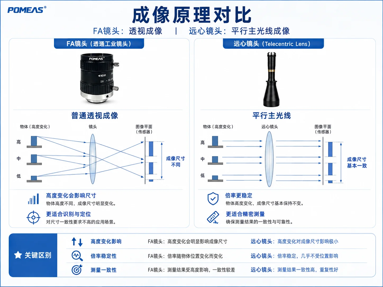FA镜头透视成像和远心镜头平行主光线成像原理对比