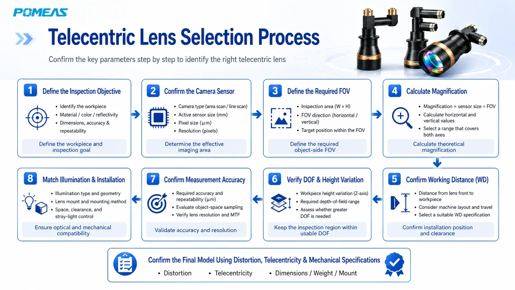 Eight-step telecentric lens selection process for sensor size, FOV, magnification, working distance, DOF and accuracy