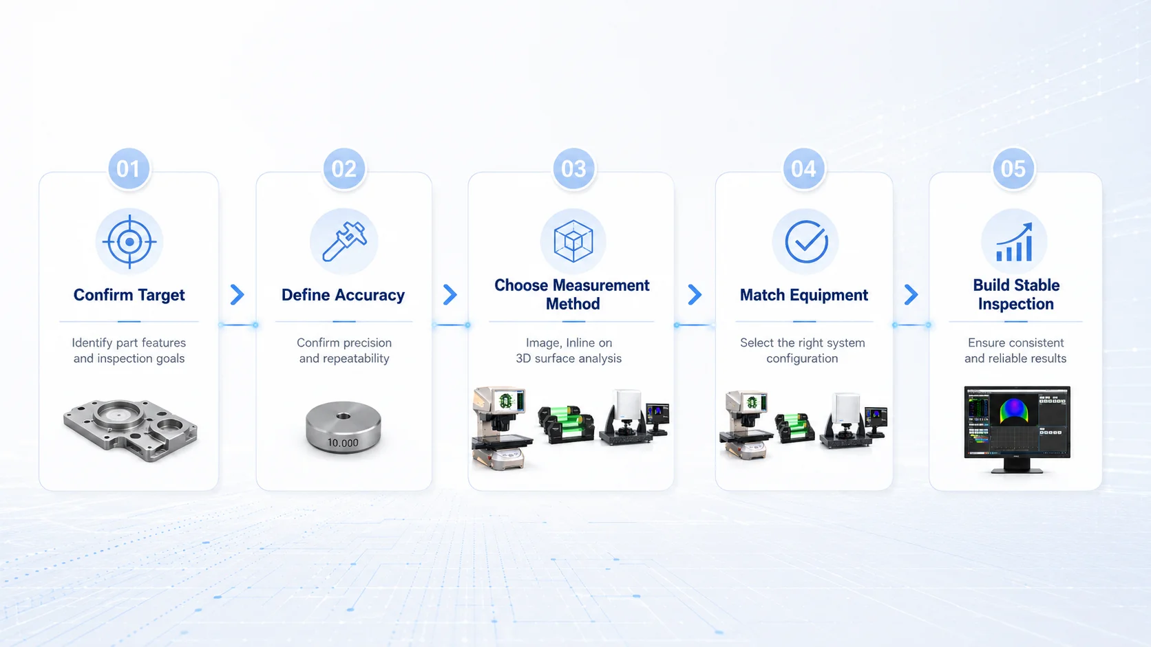 POMEAS measurement system selection guide for industrial inspection equipment