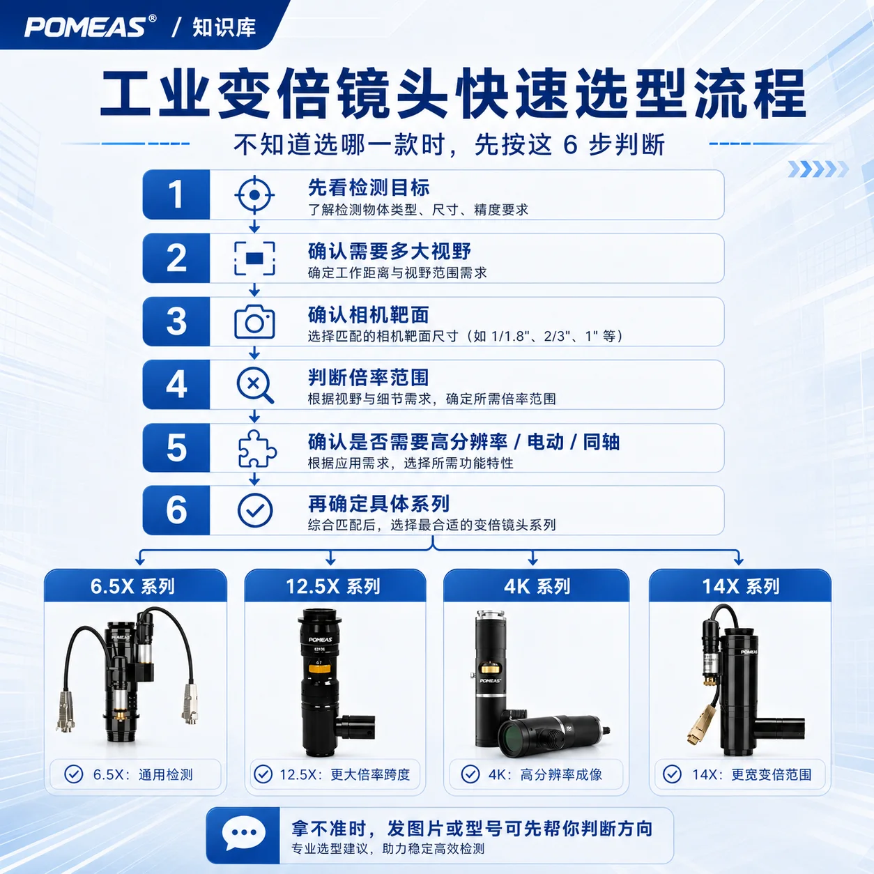 POMEAS工业变倍镜头六步快速选型流程