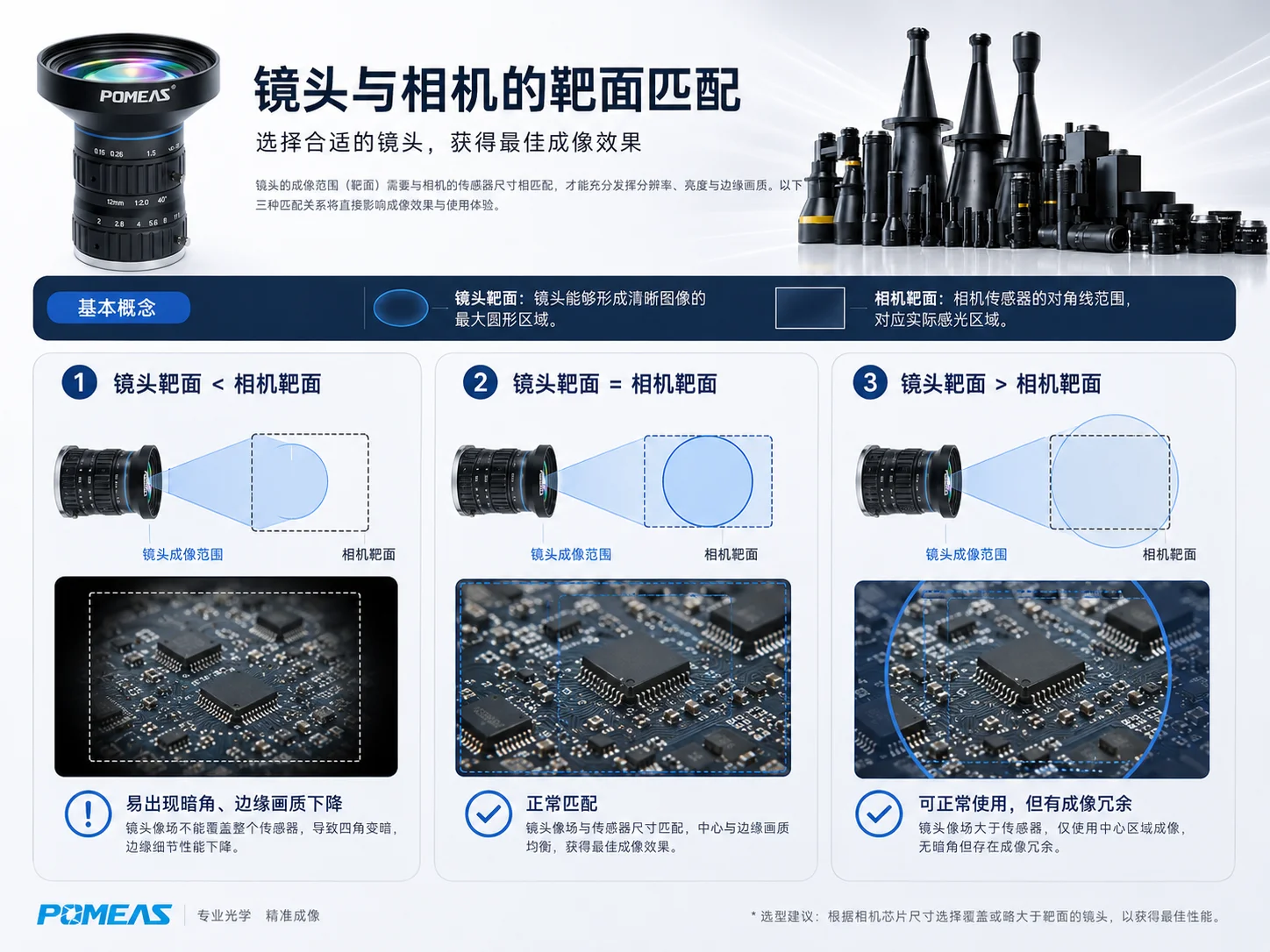 FOV视野、WD工作距离与焦距关系示意图,说明FA工业镜头选型逻辑