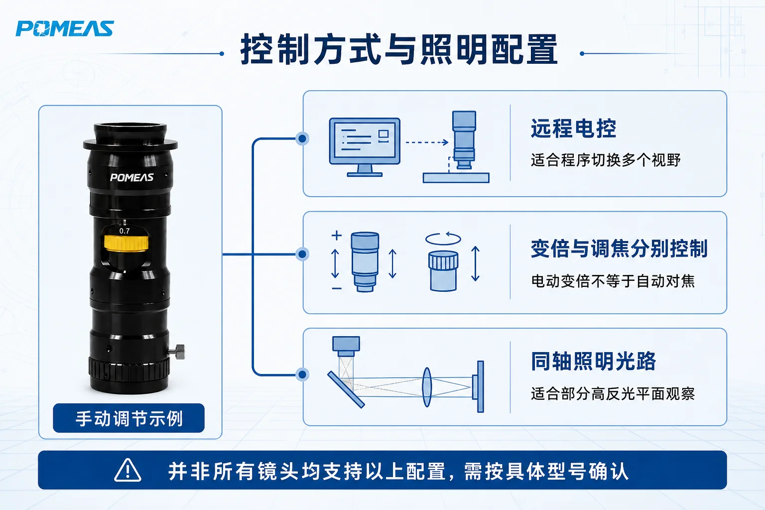 连续变倍镜头手动调节、电动控制、独立调焦与同轴照明配置对比