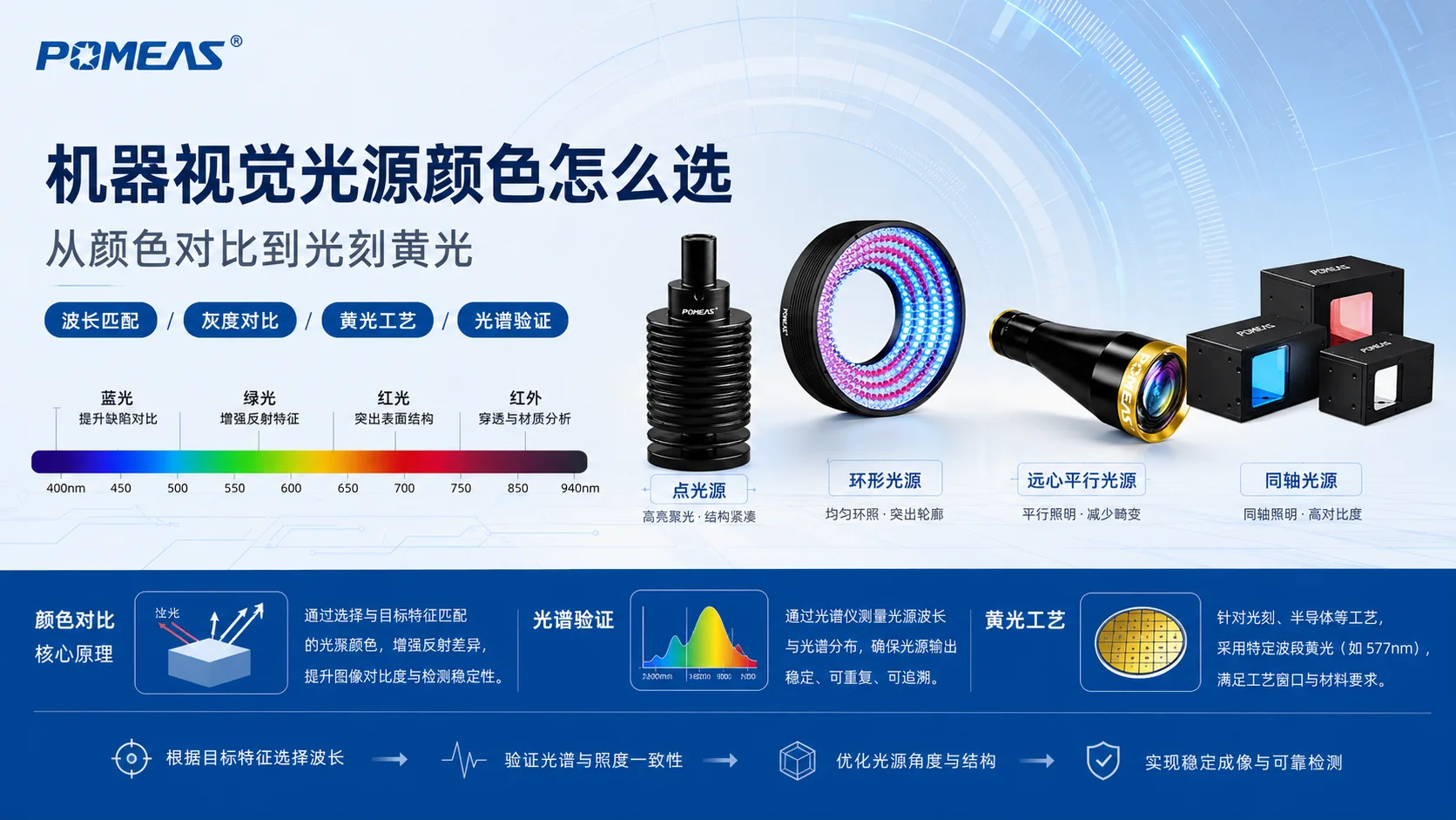 机器视觉光源颜色波长与光刻黄光选型指南