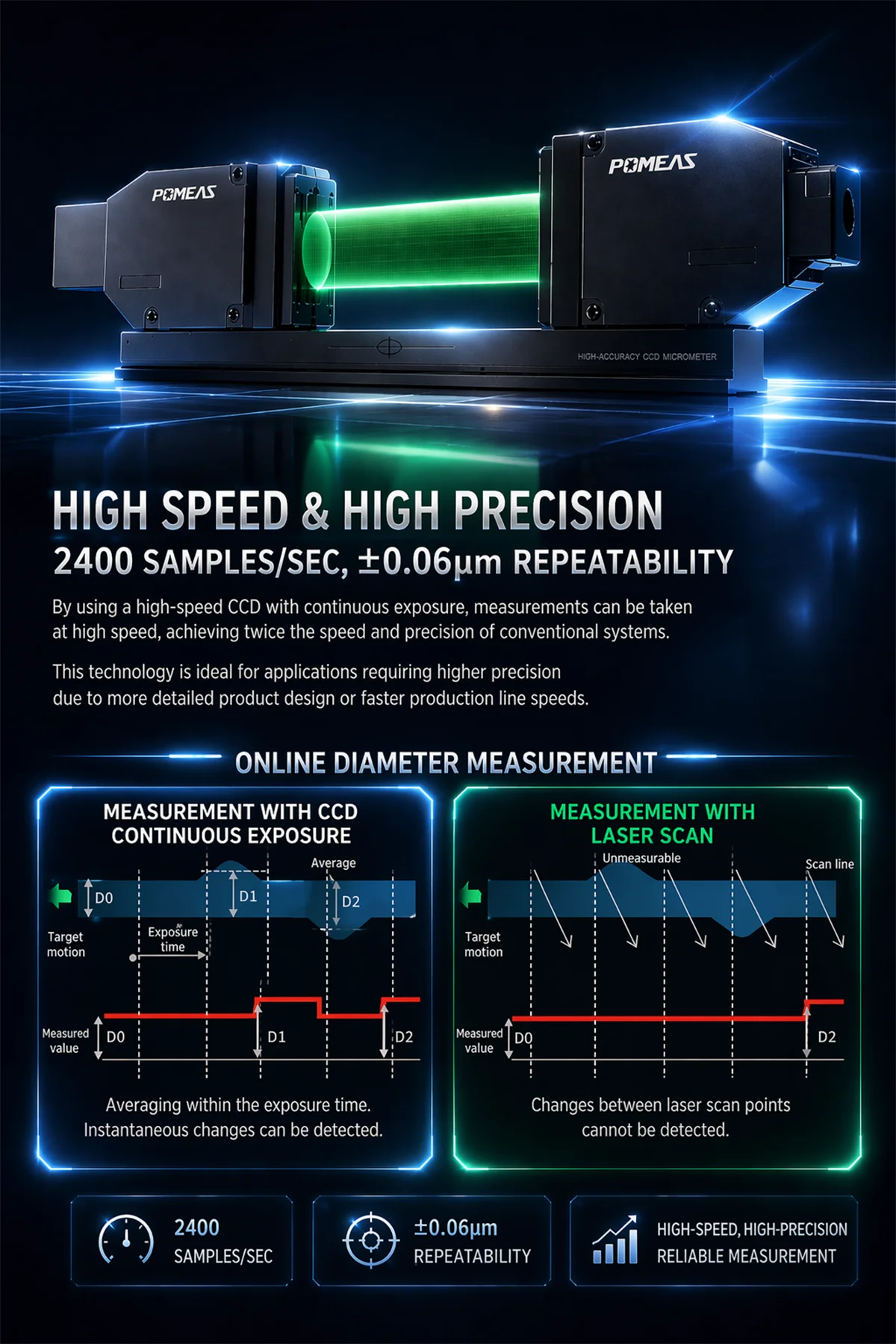 POMEAS LM-1030 Online Digital Diameter Gauge for Wire Inspection