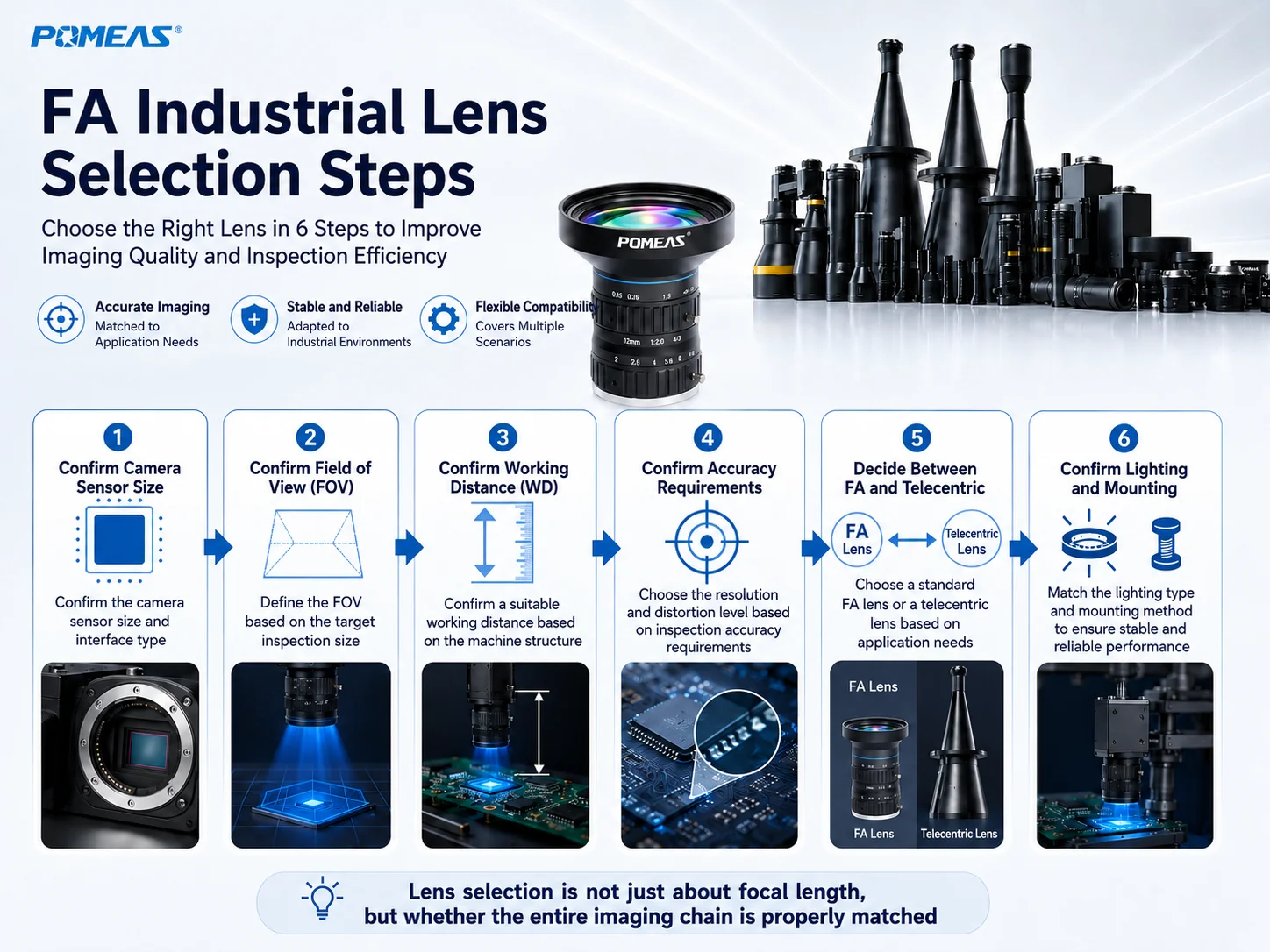 FA industrial lens selection steps including camera sensor size, FOV, working distance, accuracy, lens type and lighting installation