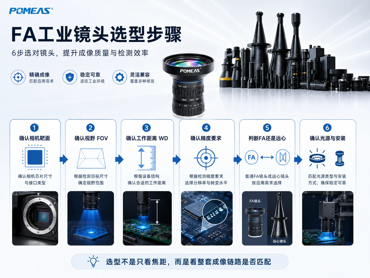 FA工业镜头选型步骤图,包括确认相机靶面、FOV、WD、精度、镜头类型和光源安装
