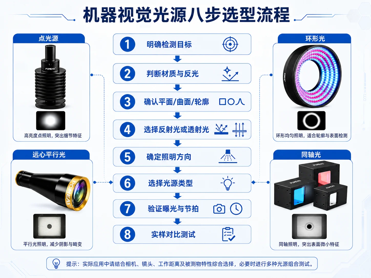 机器视觉点光源环形光远心平行光和同轴光八步选型流程