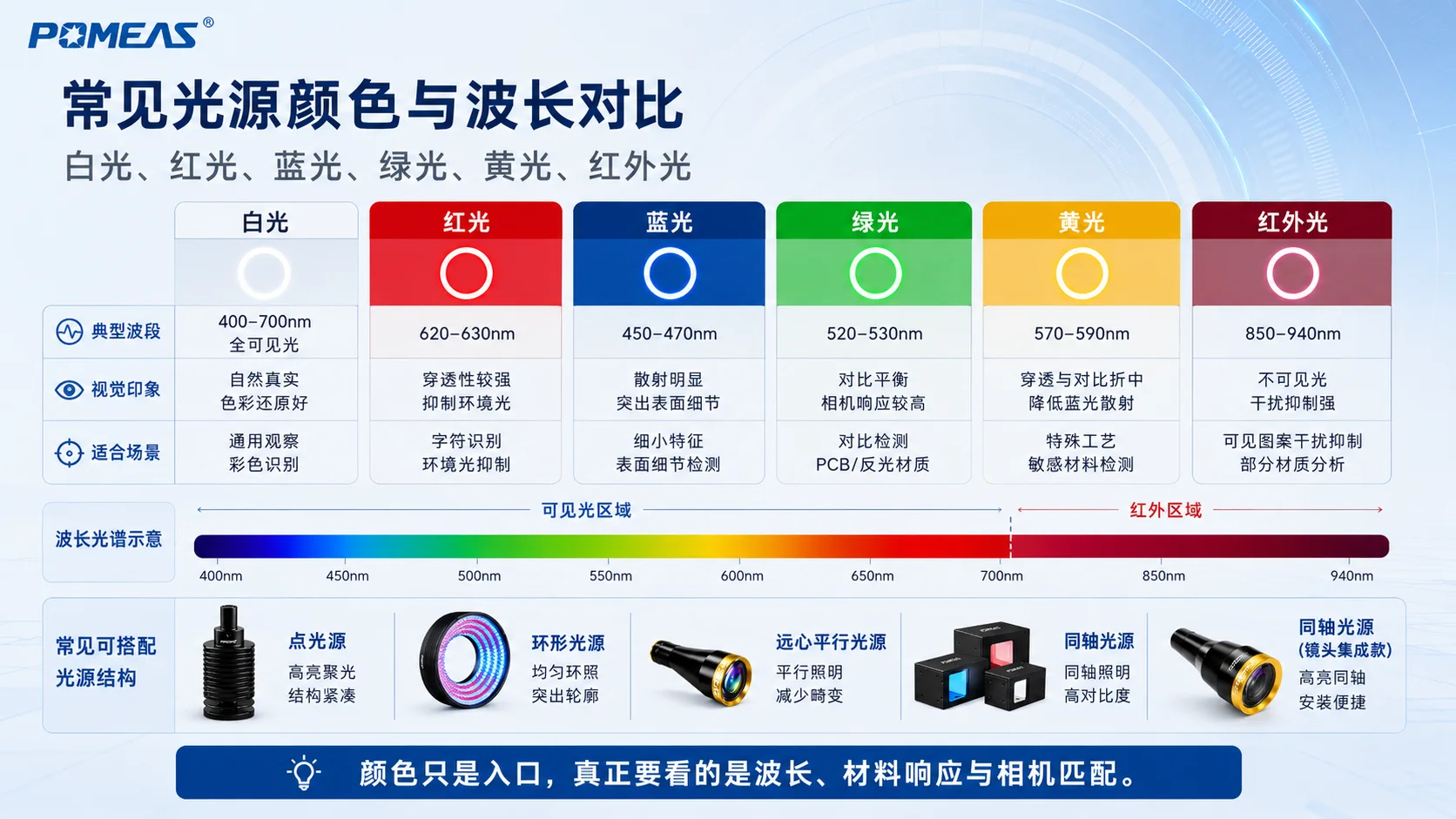 机器视觉白光红光蓝光绿光黄光与红外光适用场景对比