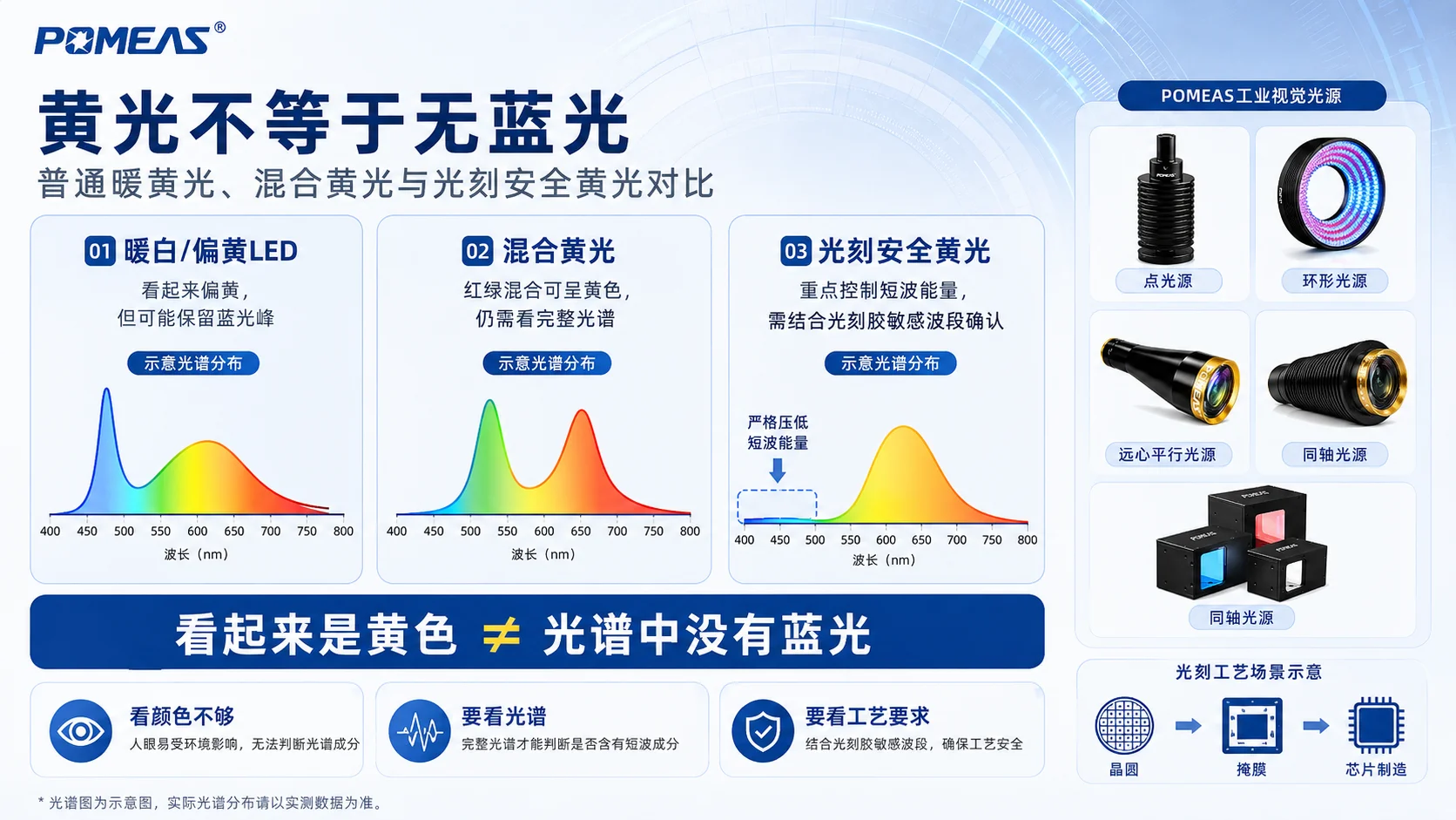 暖白黄光混合黄光与光刻无蓝光黄光光谱区别