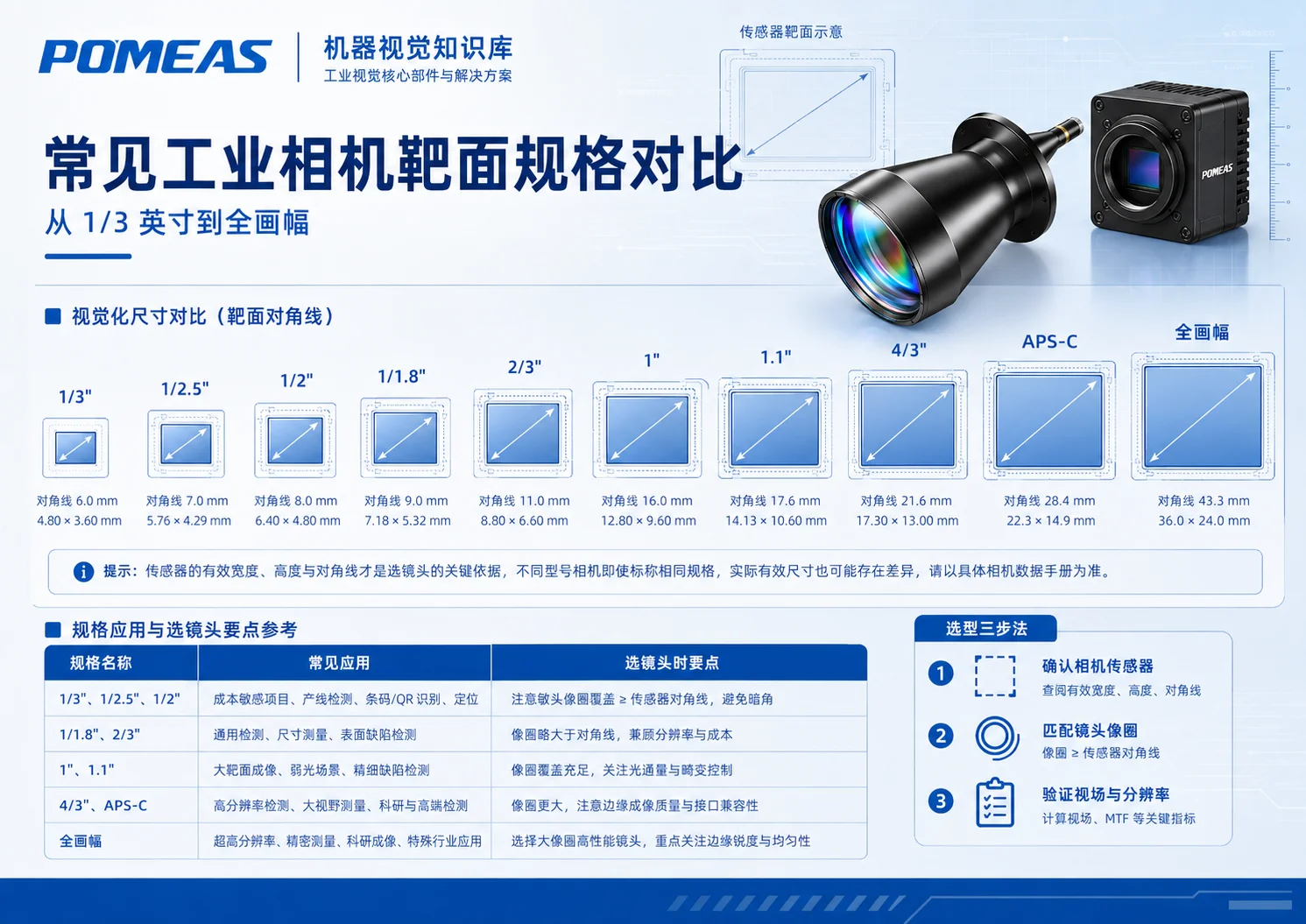 1/3英寸至全画幅工业相机传感器靶面尺寸规格对比
