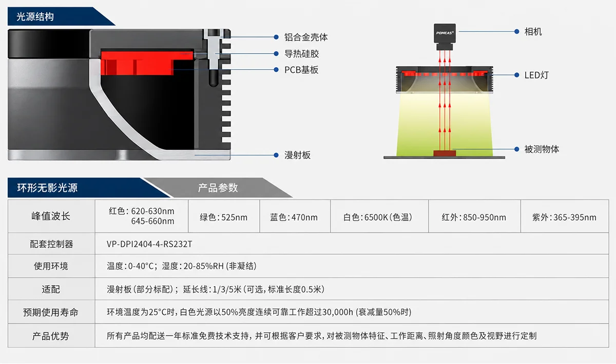 工业机器视觉环形无影光源展示