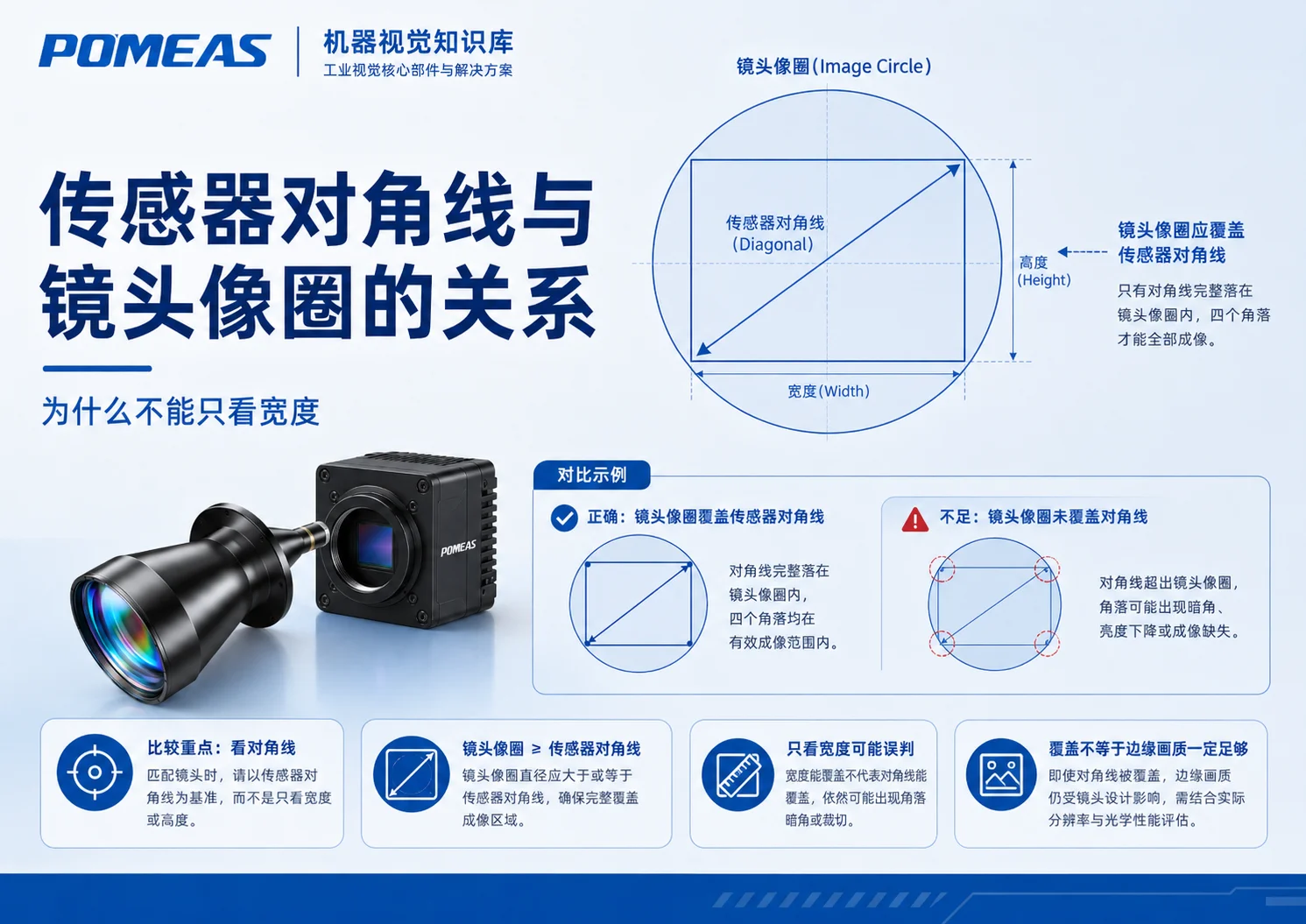 传感器宽度高度对角线与镜头像圈覆盖关系示意图
