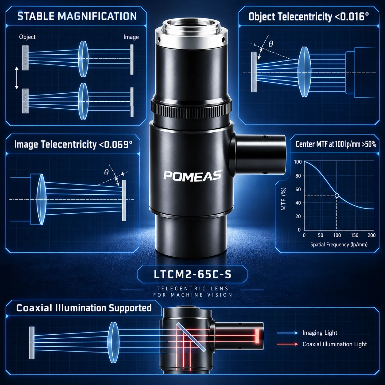 LTCM2-65C-S telecentric lens optical performance