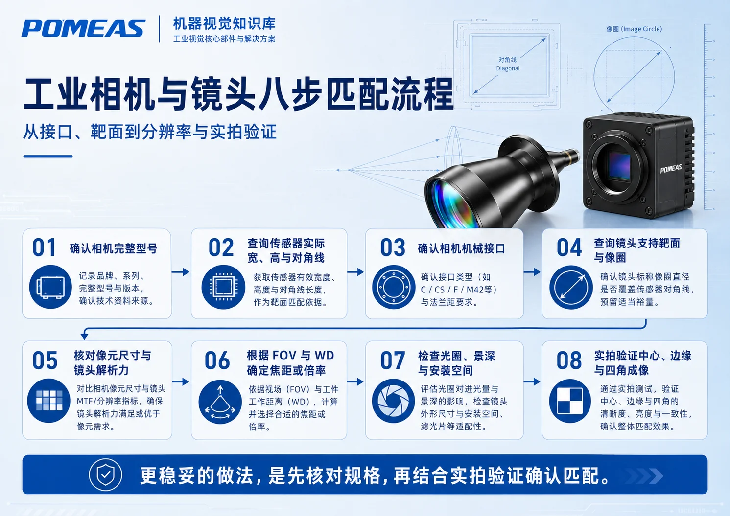 工业相机传感器靶面与镜头像圈接口分辨率八步匹配流程