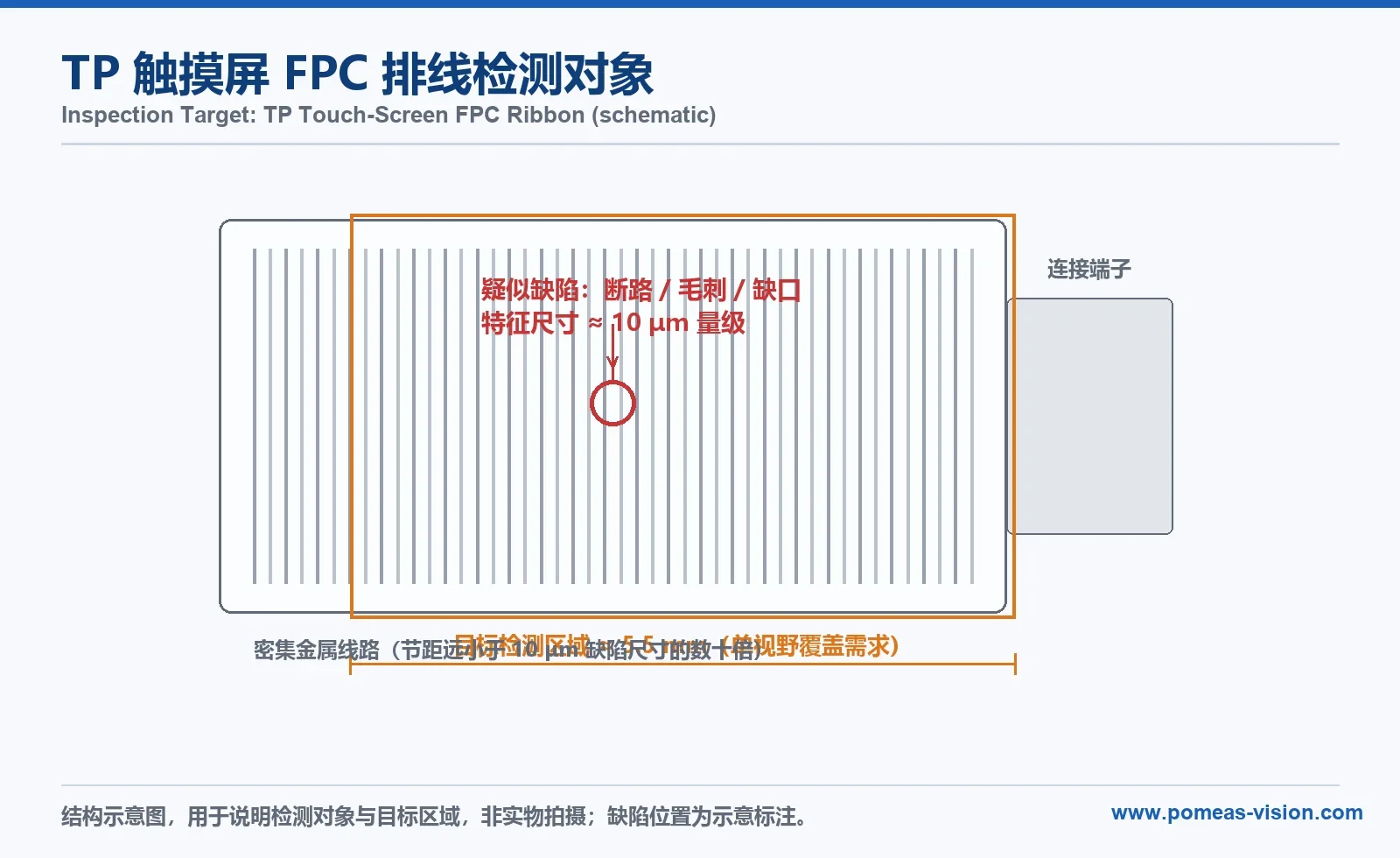 FPC Ribbon 10 µm Defect Inspection Solution | POMEAS