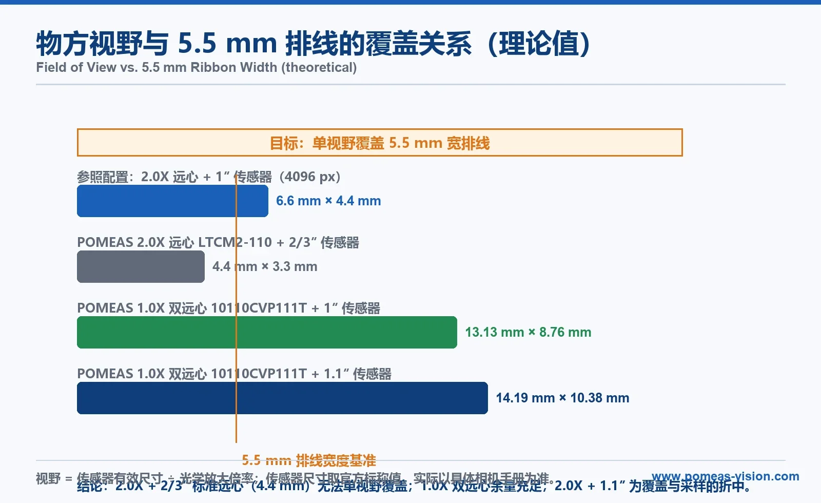 Object field of view comparison across lens and sensor combinations versus a 5.5 mm ribbon