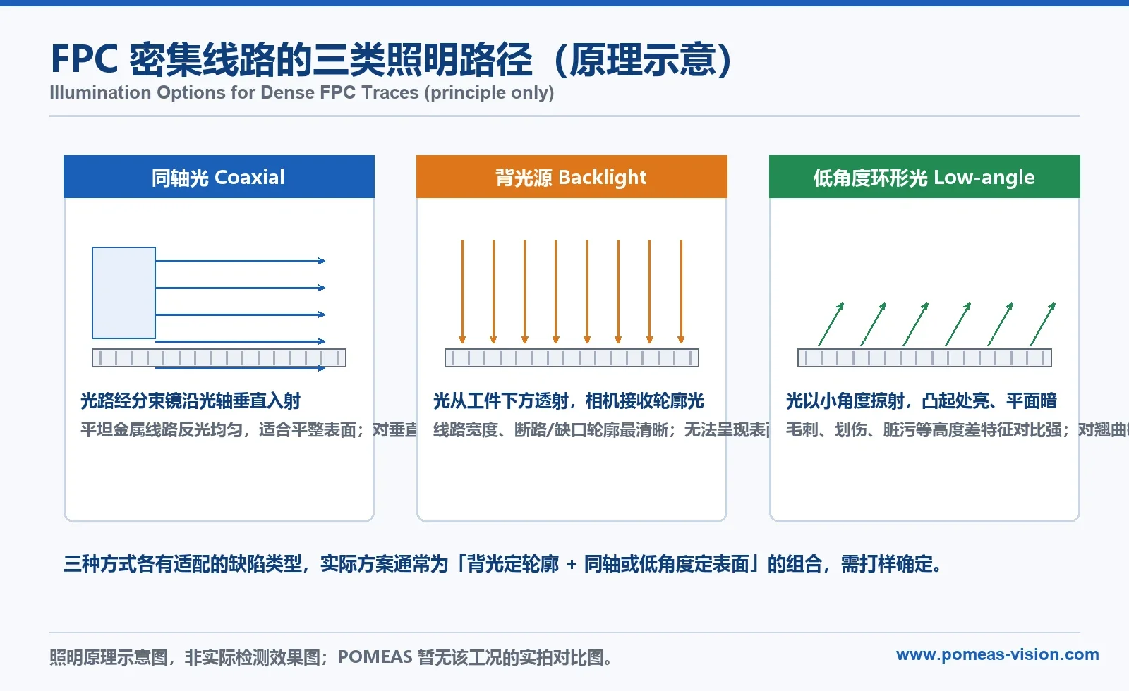 Illumination principles for dense FPC traces: coaxial, backlight and low-angle lighting
