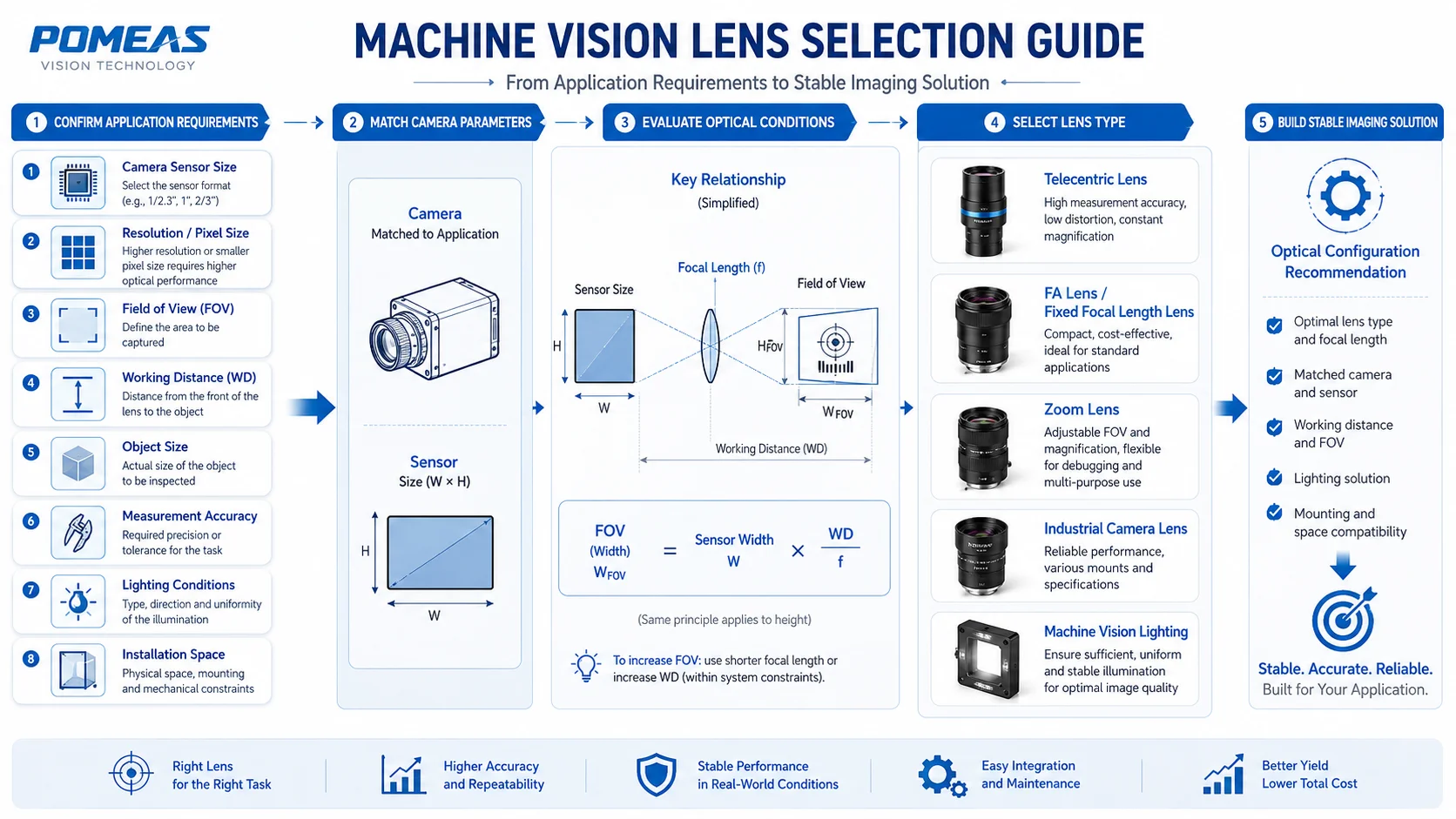 Machine Vision Lens Manufacturer | Telecentric Lens Supplier