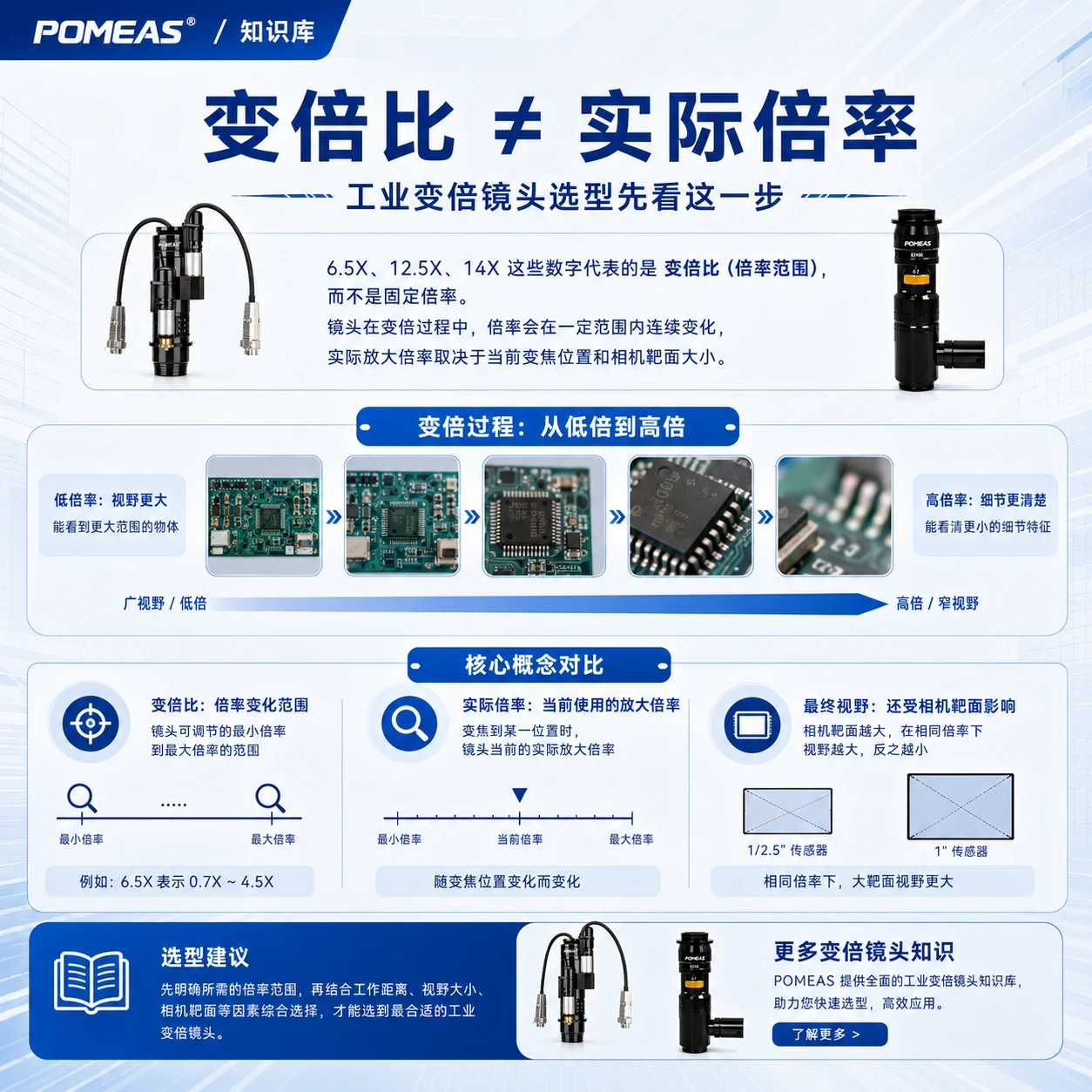 工业变倍镜头变倍比实际倍率与视野变化关系