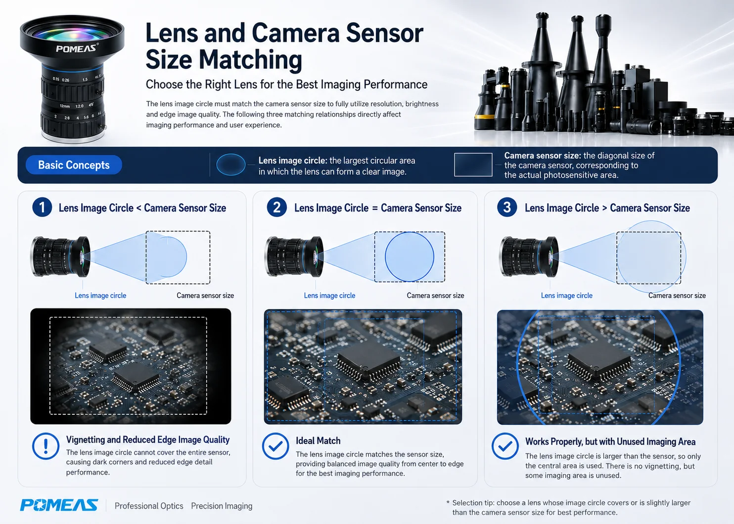 FOV, working distance and focal length relationship diagram for machine vision lens selection