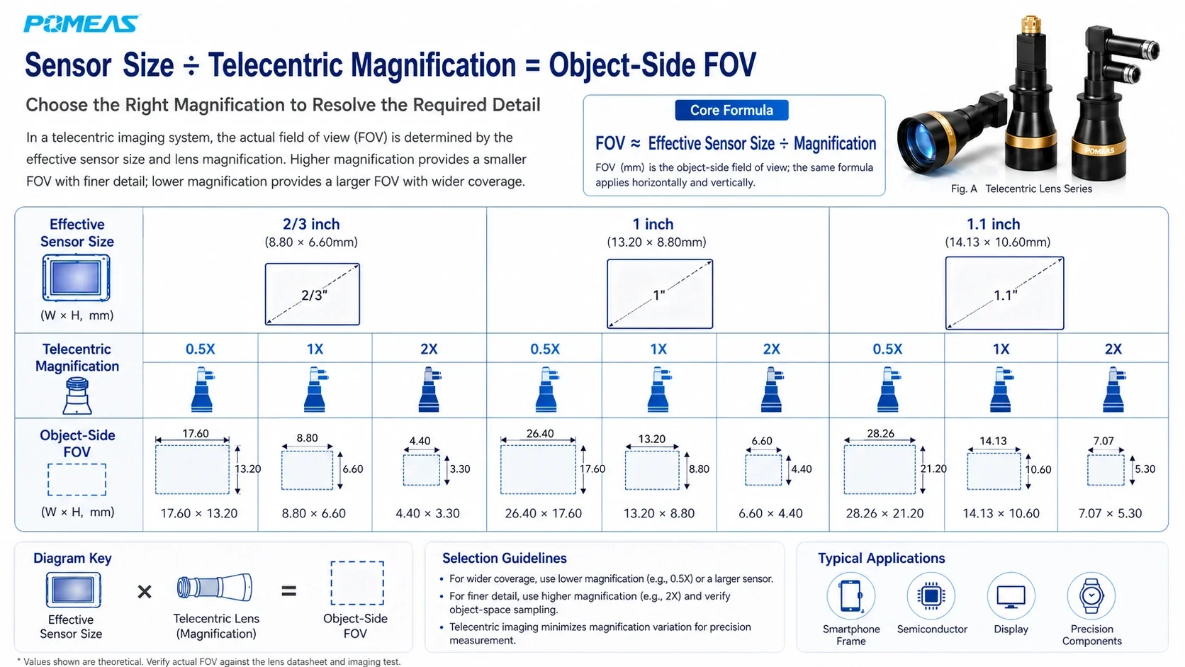 Relationship between telecentric lens magnification, FOV, working distance, depth of field, illumination and measurement accuracy