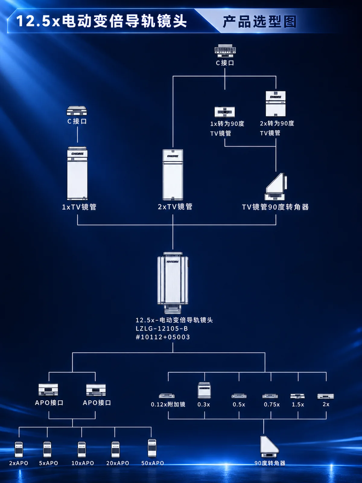 0.7X至4.5X连续变倍成像范围