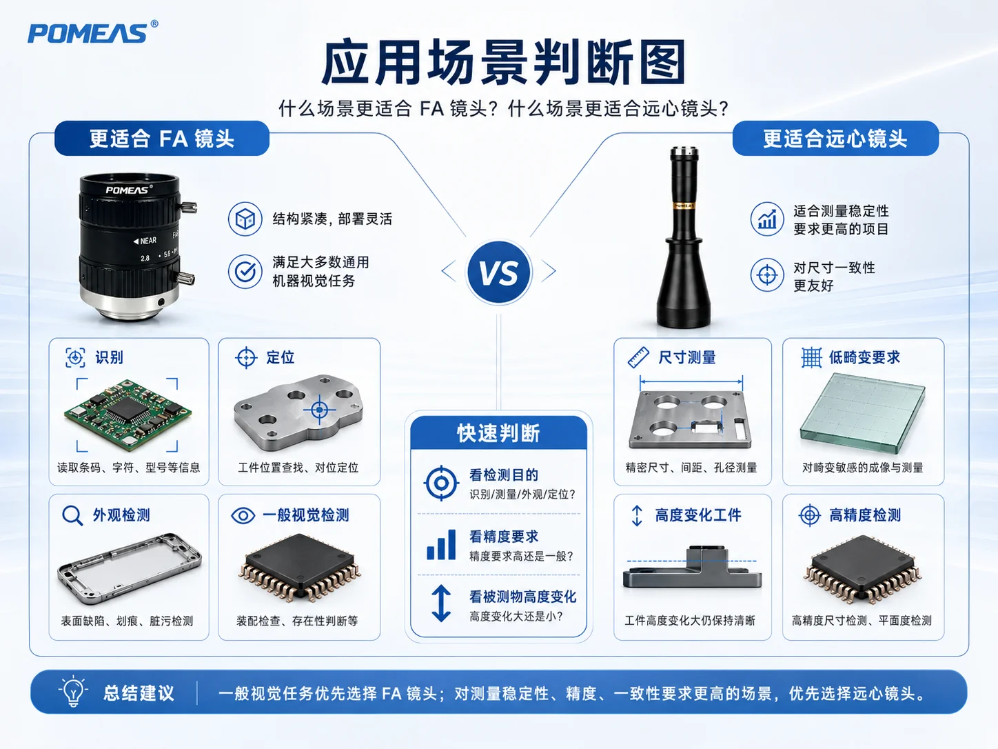 FA镜头和远心镜头应用场景判断图,说明识别定位外观检测和尺寸测量如何选择