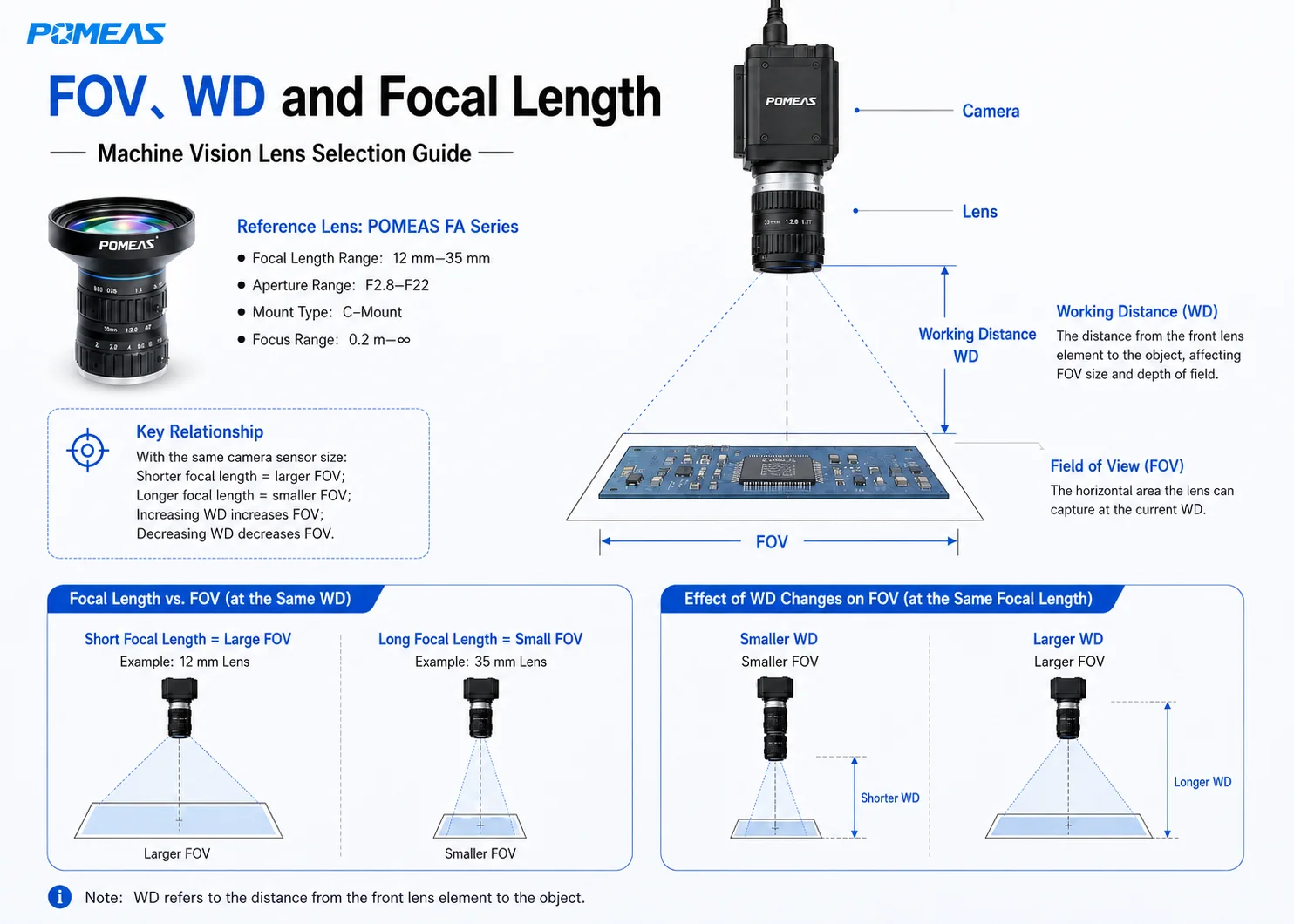 Common FA industrial lens selection formulas including pixel resolution, lens magnification, actual FOV and focal length estimation