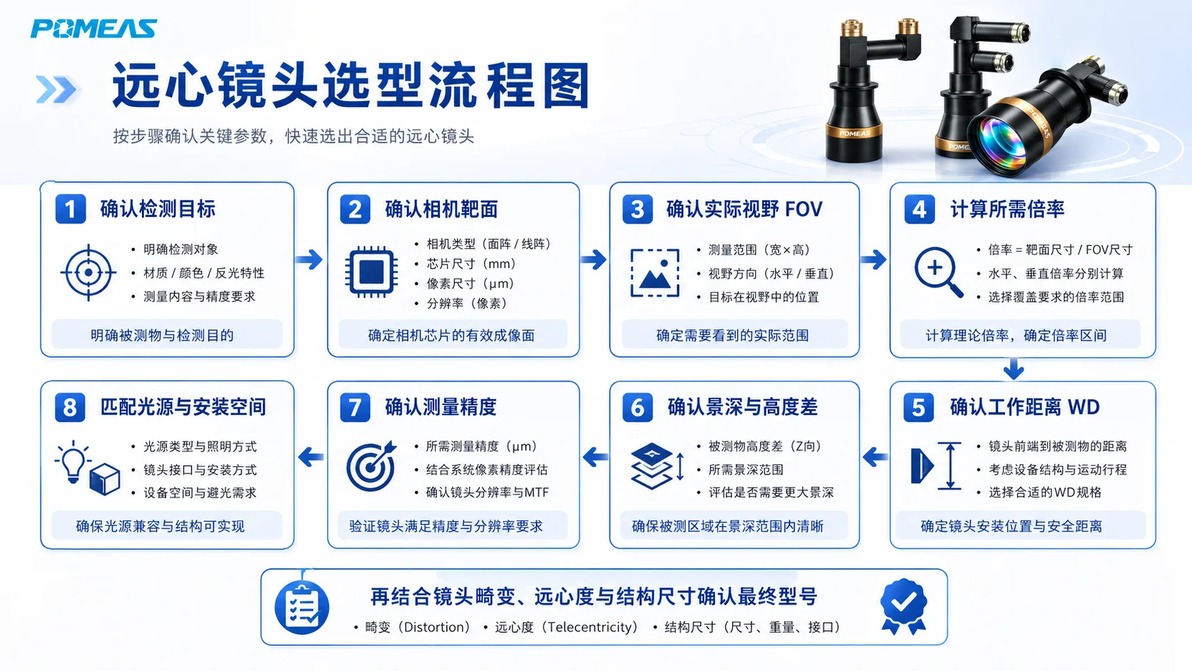 远心镜头八步选型流程,从检测目标、相机靶面、实际FOV和倍率到WD、景深、测量精度与光源
