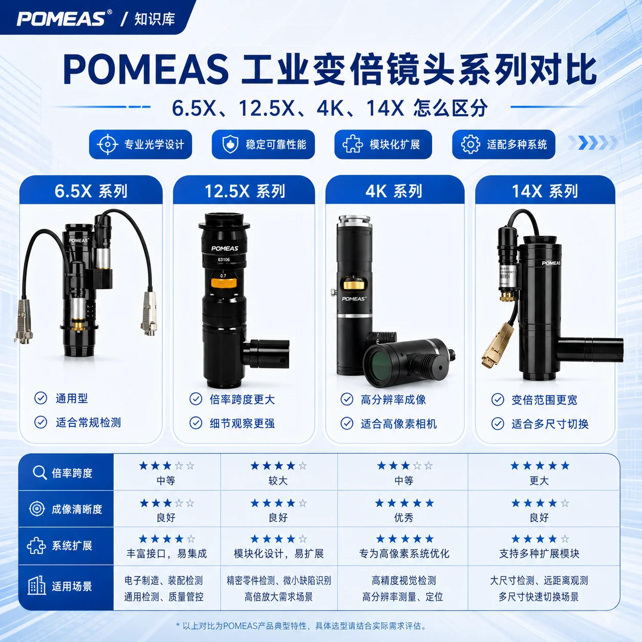 POMEAS六点五倍十二点五倍4K与十四倍工业变倍镜头对比