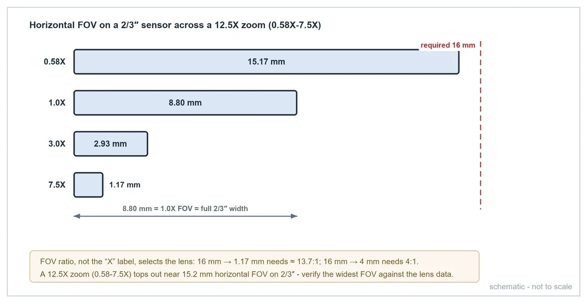Schematic bar chart of horizontal FOV on a 2/3-inch sensor across a 12.5X zoom: 15.17 mm at 0.58X, 8.80 mm at 1.0X, 2.93 mm at 3.0X, 1.17 mm at 7.5X, with the 16 mm requirement drawn beyond the wide end