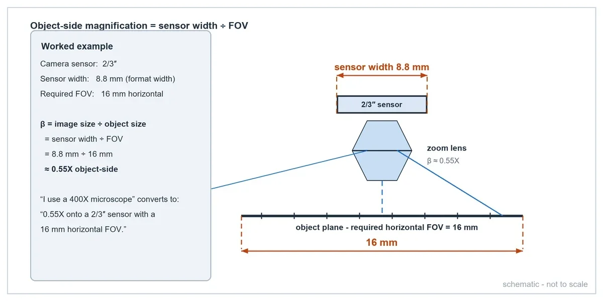 Schematic deriving object-side magnification: 8.8 mm sensor width divided by 16 mm horizontal FOV equals approximately 0.55X