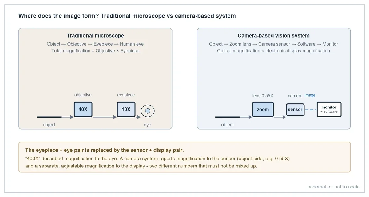 From Microscope to Machine Vision: How to Select a Camera, Zoom Lens and Magnification