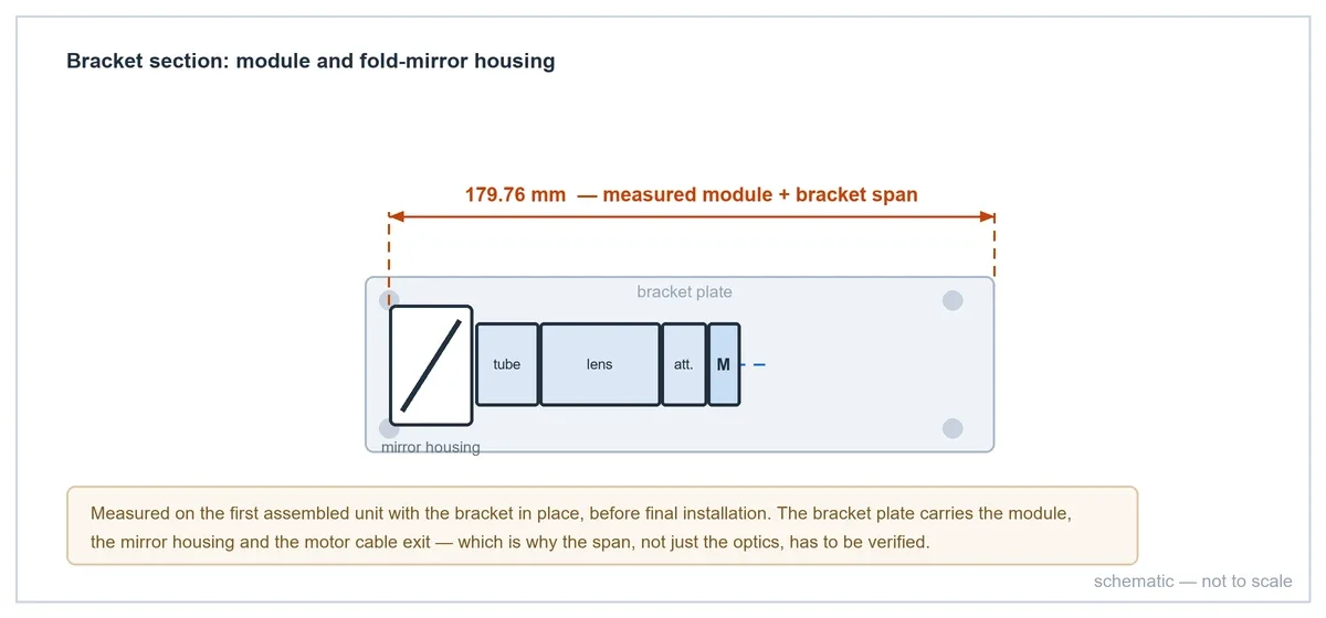 Schematic of the module and fold-mirror bracket section: 179.76 mm measured span across the bracket plate