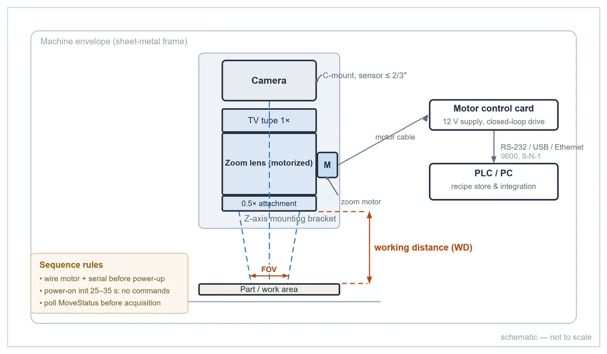 Programmable Optics for AI Vision: Adaptive FOV, Motorized Zoom & Autofocus