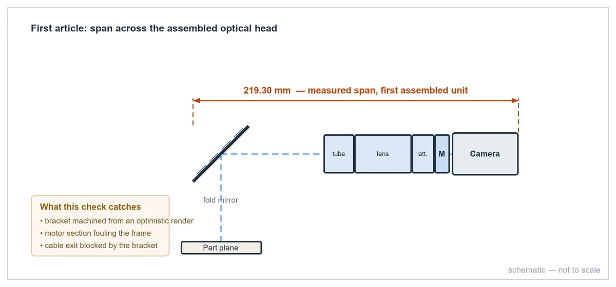 Schematic of the first-article fit check: 219.30 mm measured span across the assembled motorized zoom optical head, camera to fold mirror