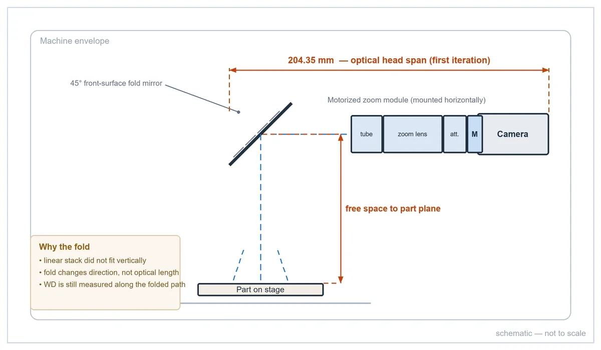Case Study: Motorized Zoom Module Fold-Mirror Integration | POMEAS