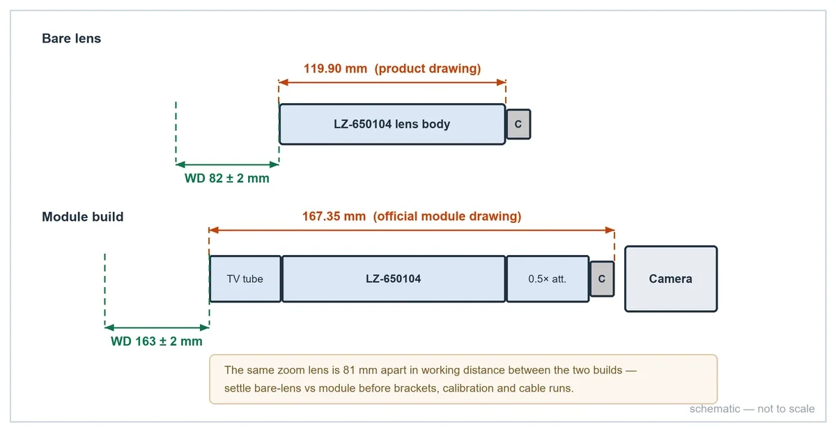 Dimension schematic comparing the LZ-650104 bare lens (119.90 mm body, 82 ± 2 mm working distance) with the TV tube + lens + 0.5x attachment module (167.35 mm length, 163 ± 2 mm working distance)