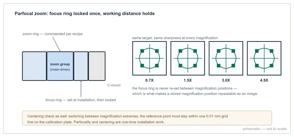 How to Integrate a Motorized Zoom Lens into AI Vision Equipment