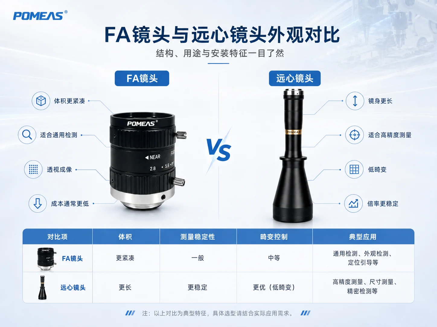FA工业镜头和远心镜头外观对比,展示结构尺寸、安装空间和典型应用差异