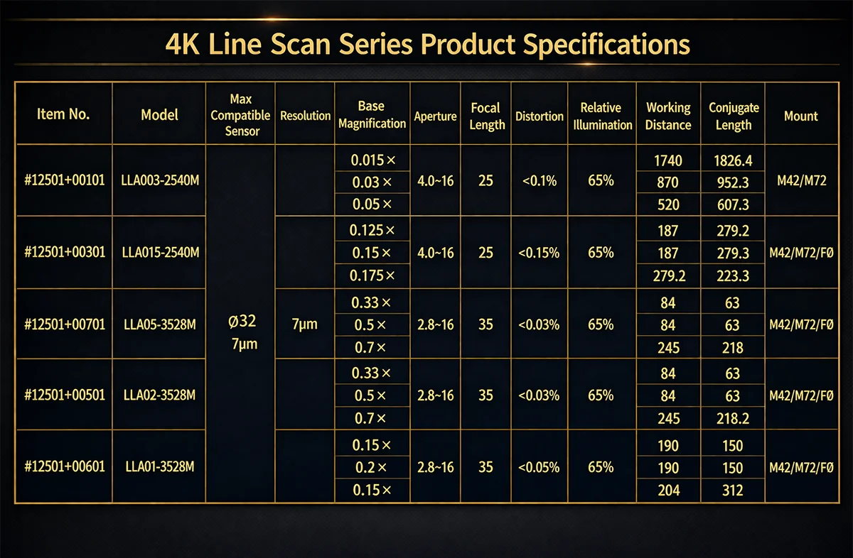 4K line scan lens for surface texture color and continuous material inspection