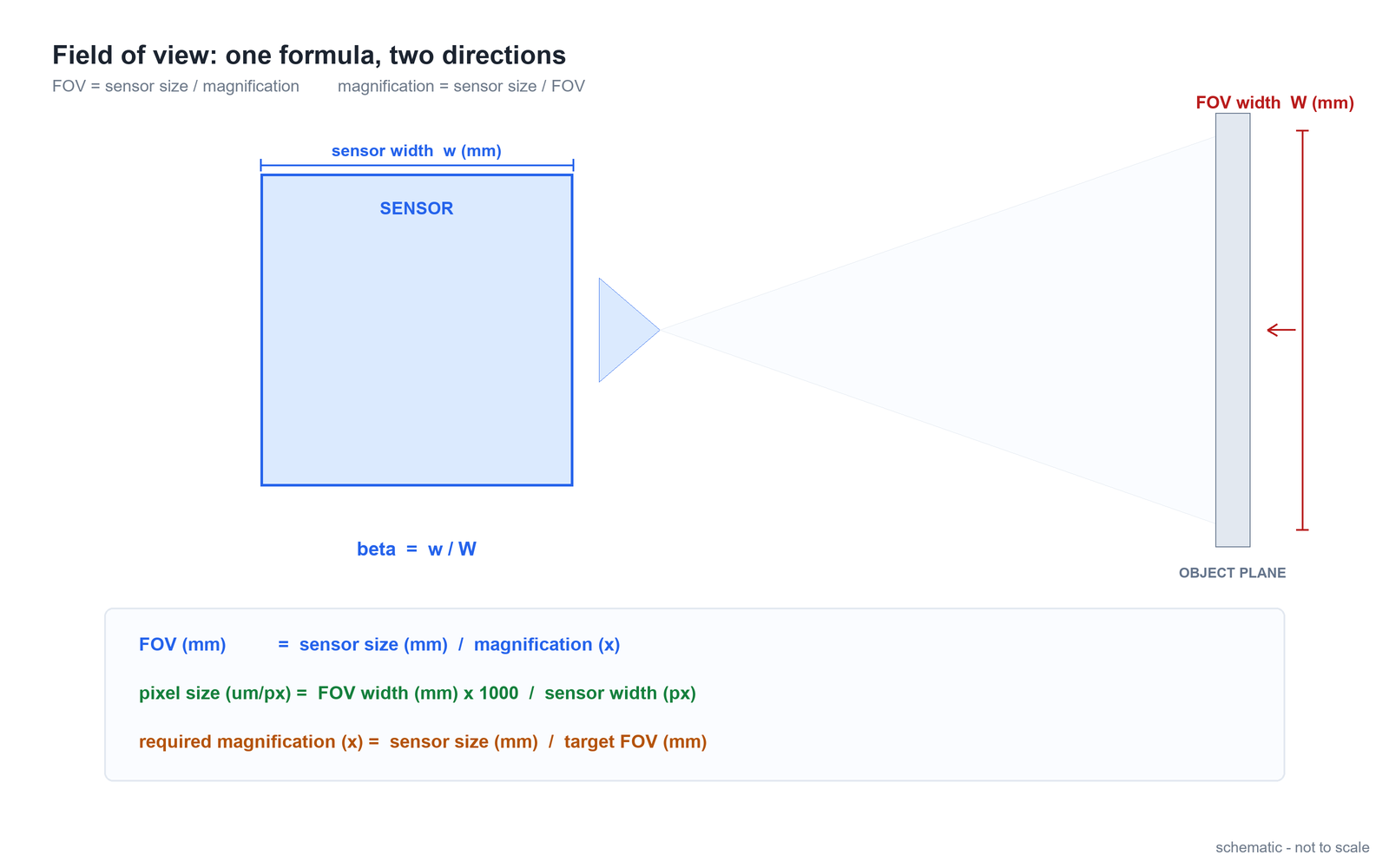 FOV Calculator: Field of View and Pixel Size from Sensor and Magnification