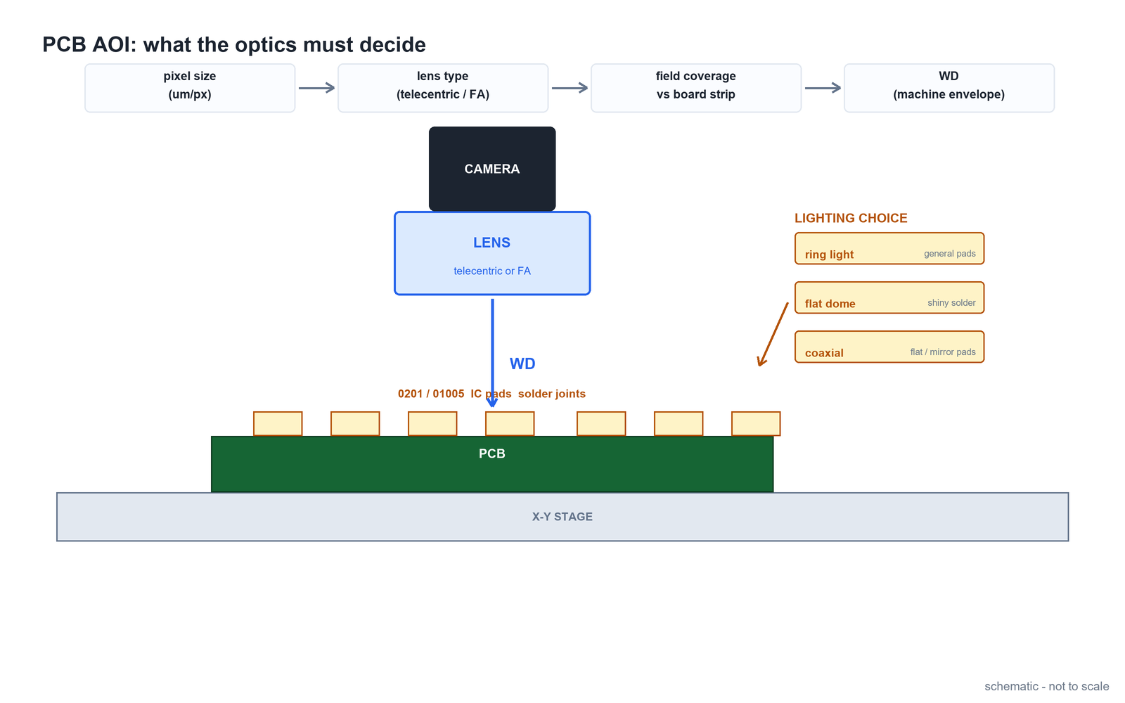 PCB AOI Optical Selection: Pixel Size, Lens Type, Working Distance and Lighting