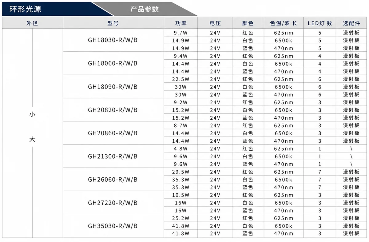 白光机器视觉环形光源