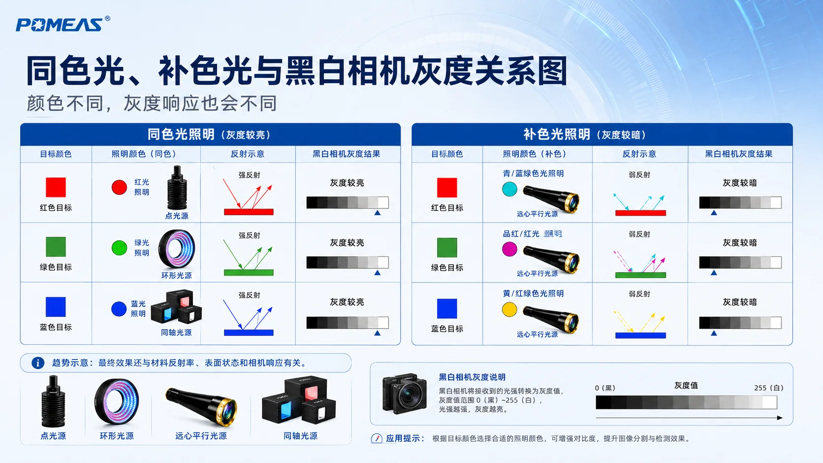 同色光补色光与黑白工业相机灰度变化关系