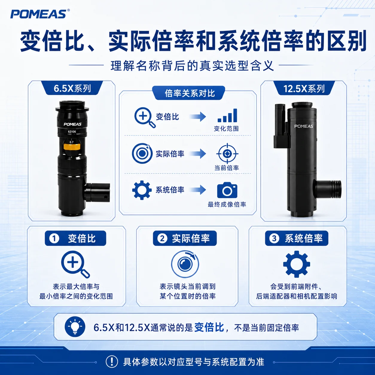 工业变倍镜头变倍比实际倍率与系统倍率区别